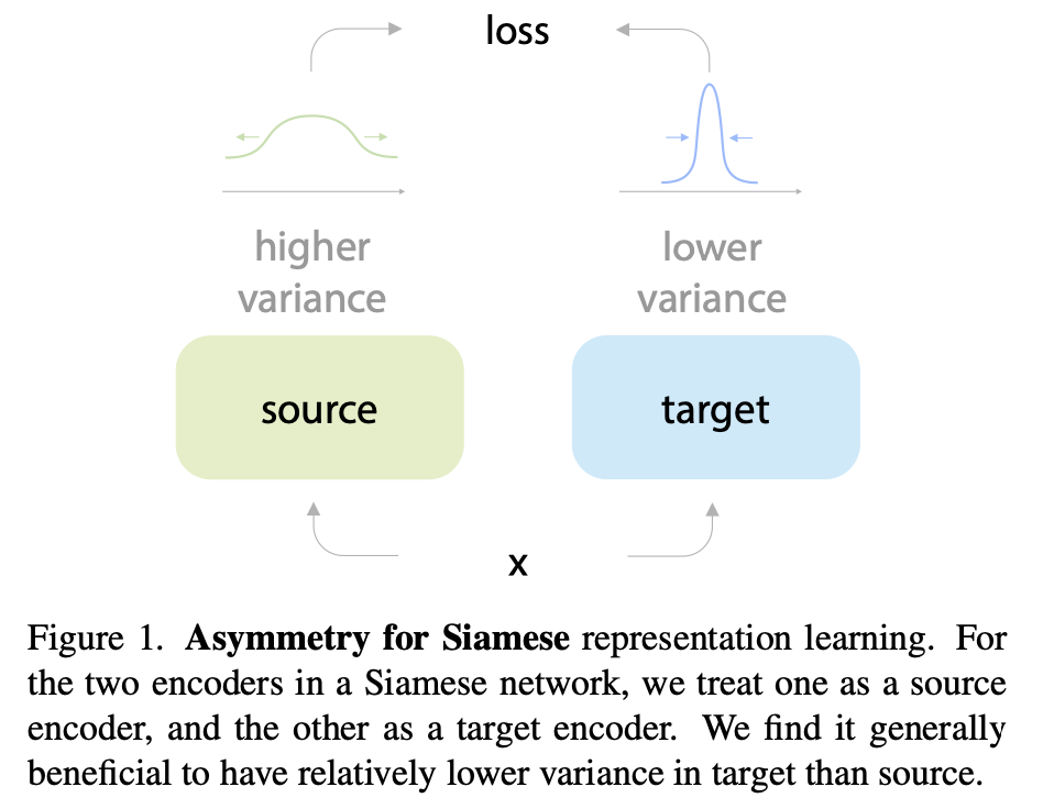 Showing the importance of the variance between source and target encoders