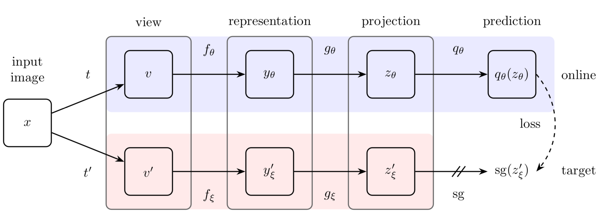 Bootstrap Your Own Latent: Self-Supervised Learning Without Contrastive Learning