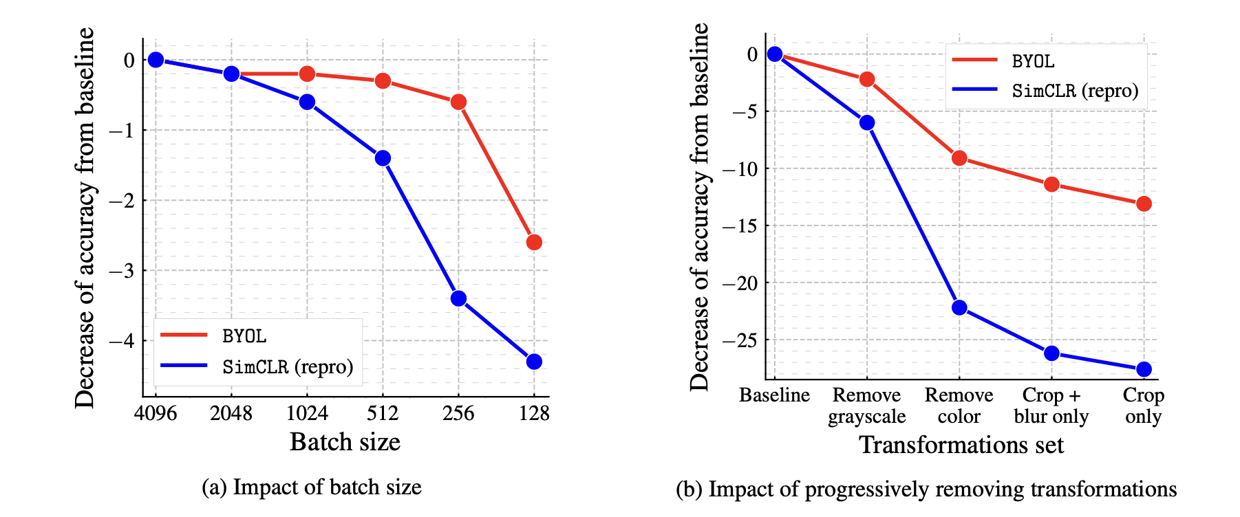 Figure 3: Decrease in top-1 accuracy (in % points) of BYOL and our own reproduction of SimCLR at 300 epochs, under linear evaluation on ImageNet.