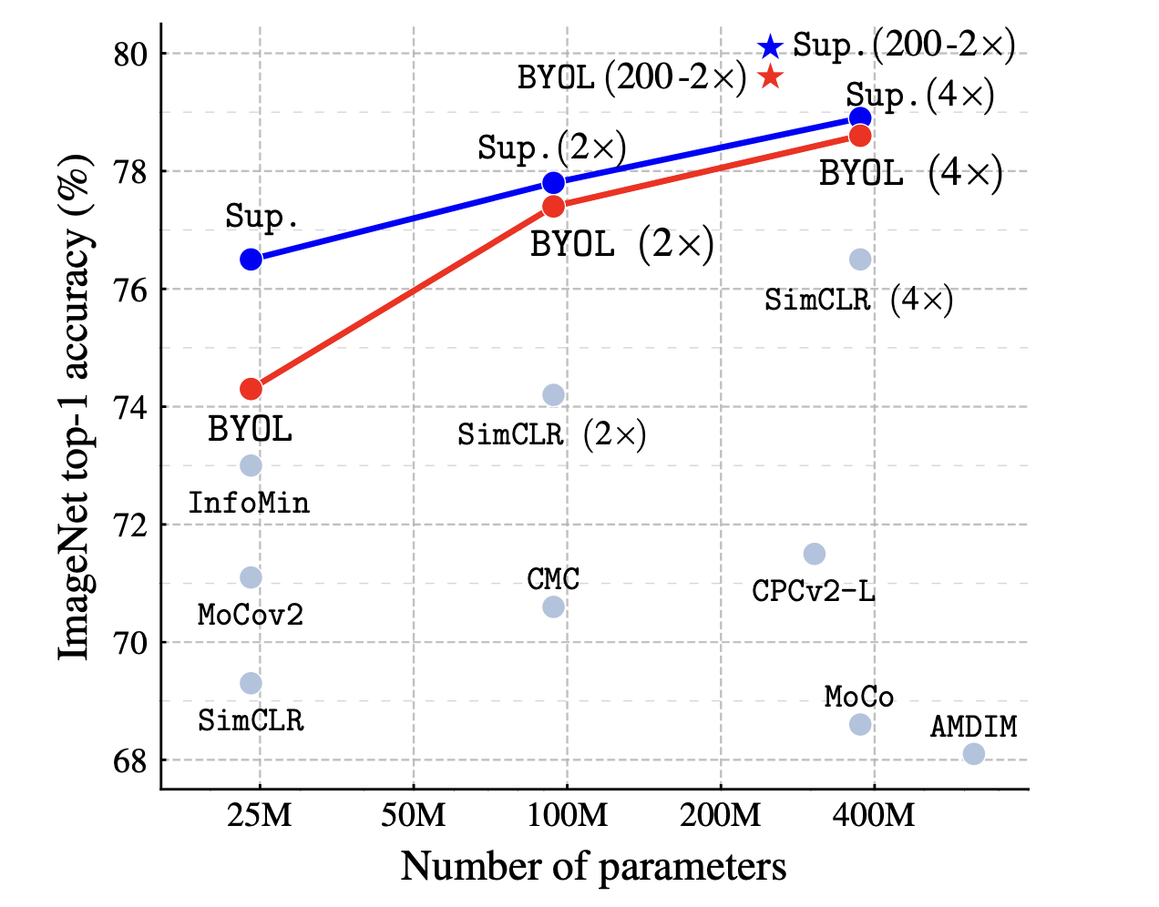 Performance of BYOL on the ImageNet (linear evaluation)