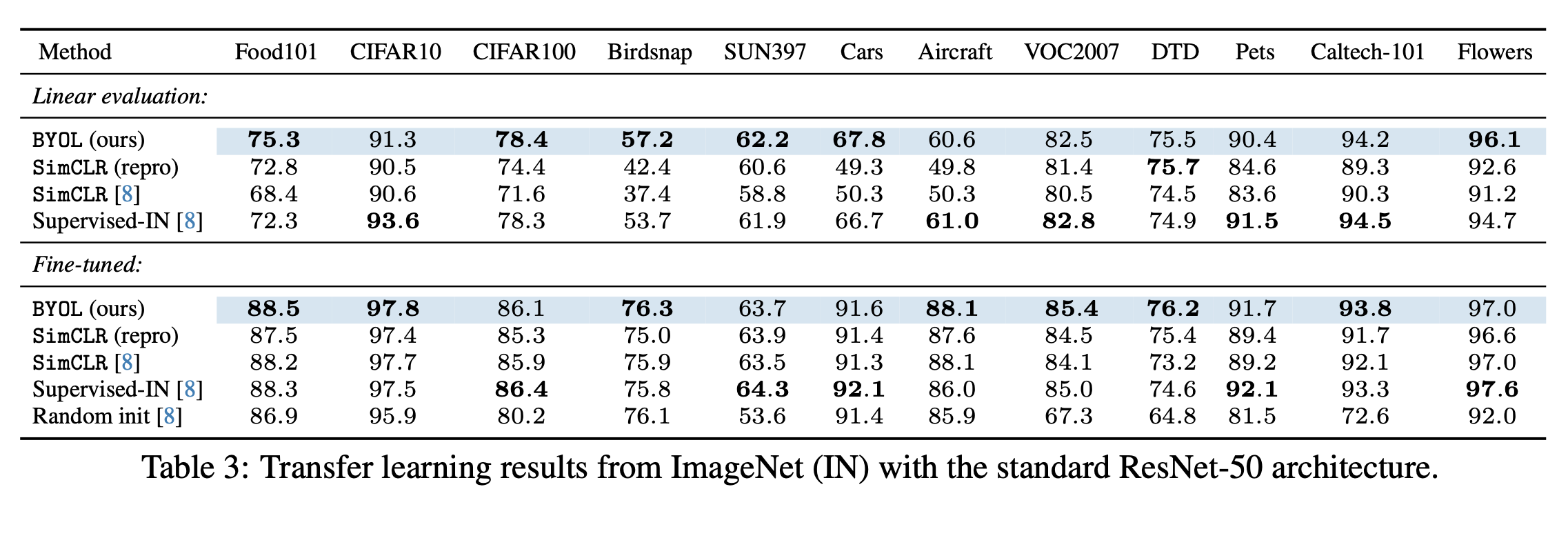 Table 3: Transfer learning results from ImageNet (IN) with the standard ResNet-50 architecture.